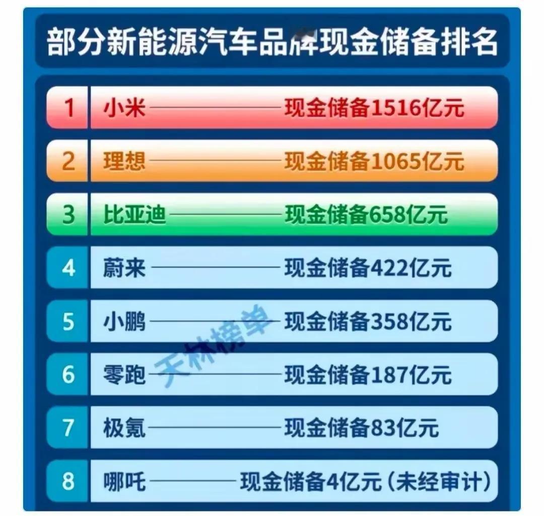 所有的造车企业中，只有小米，理想和比亚迪的现金流最多。
小米的现金流高达1516