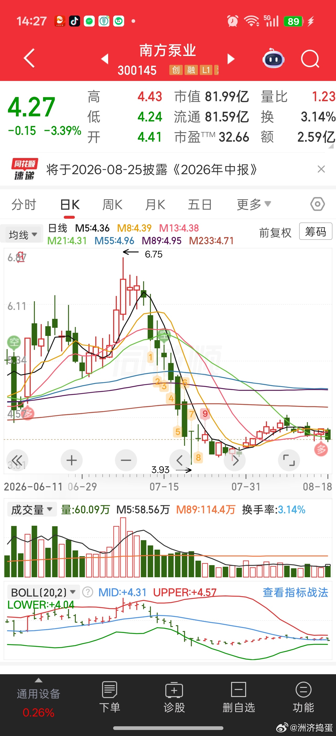 南泵是最弱的液冷。。。今天大跌破位会不会是诱空呢。。它的涨跌总是跟板块格格不入。
