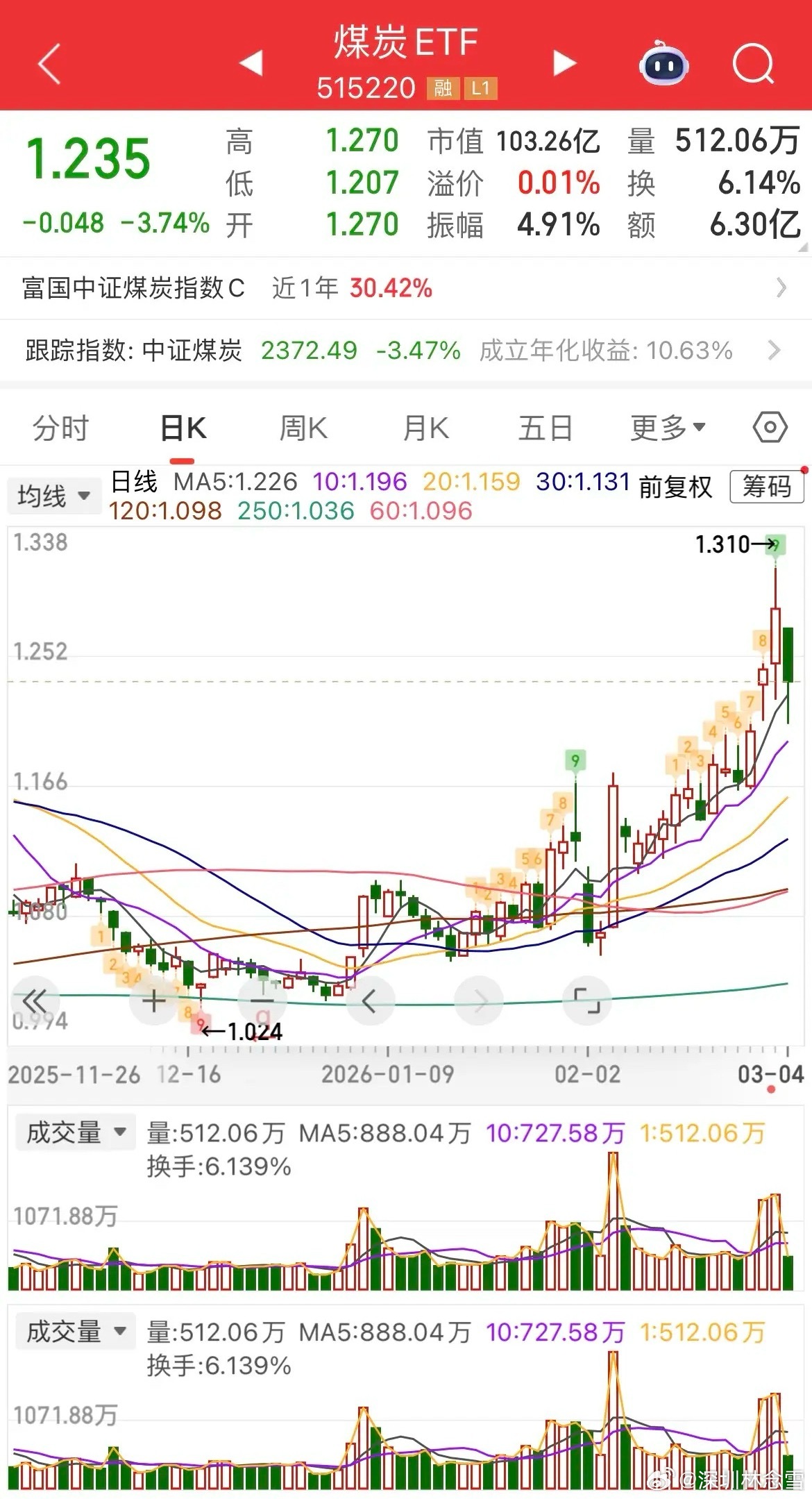 今日A股市场风格再度切换，权重板块集体调整，三桶油重挫，能源ETF跌幅超5%，保