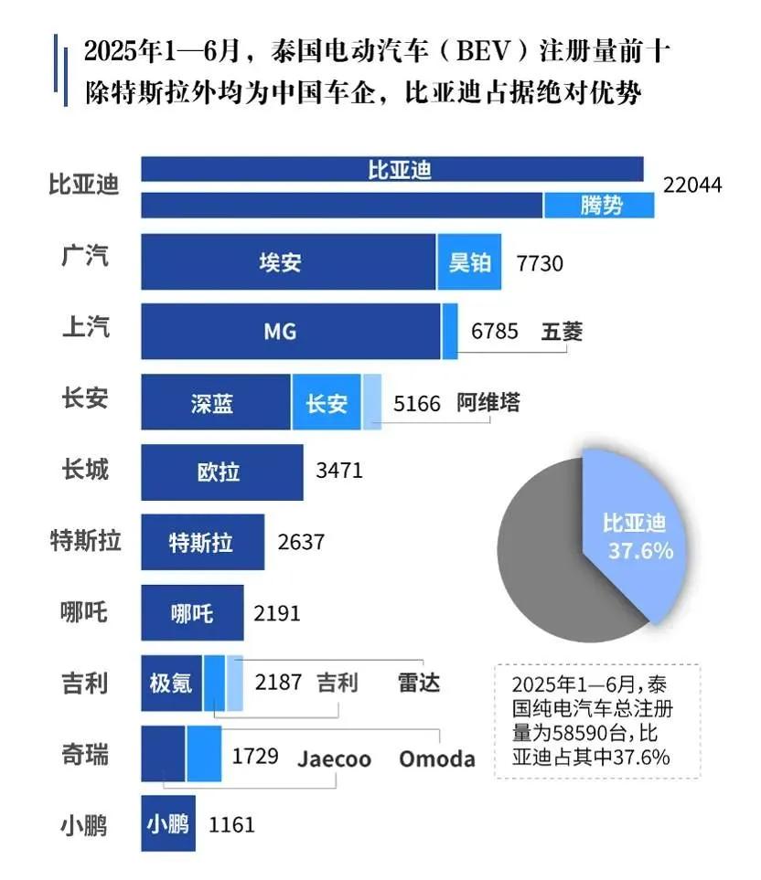 国产车泰国“屠龙”，日系车颤抖了？
 
在泰国，汽车市场格局正在发生翻天覆地的变
