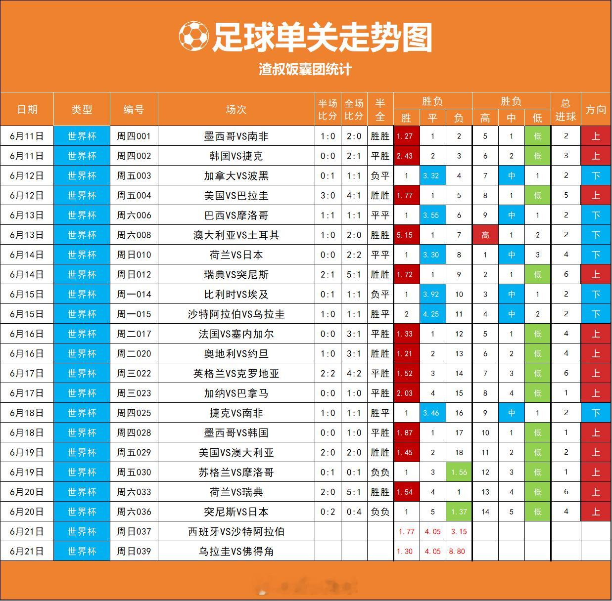 单关走势图，最近10场连续9场上路 