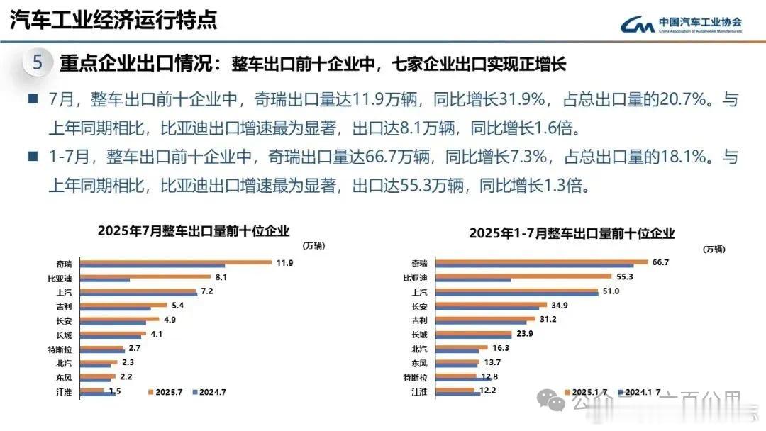价值投资日志[超话] 据中国汽车工业协会消息，2025年7月整车出口前十企业中，