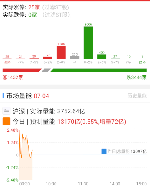 等量化把低位卷完，再看高位谁能带一下。 ​​​