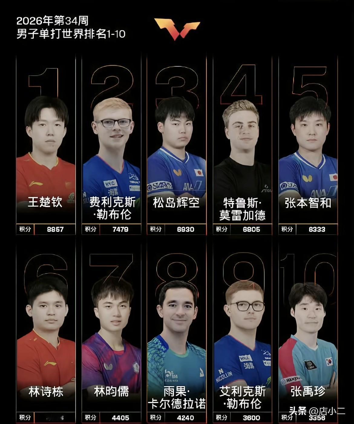 很久没有关注乒乓球赛事万万没想到，国乒的处境已经这么难了。

以前世界积分排名前