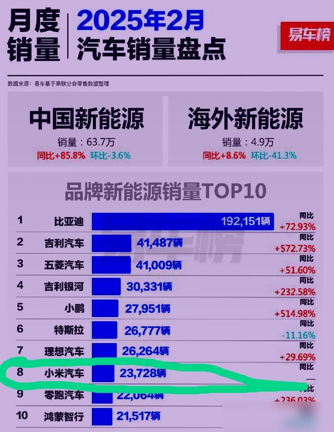 爆款单品逆袭全系军团！小米SU7一款车2月销量干翻鸿蒙智行六款总和，这波操作你给