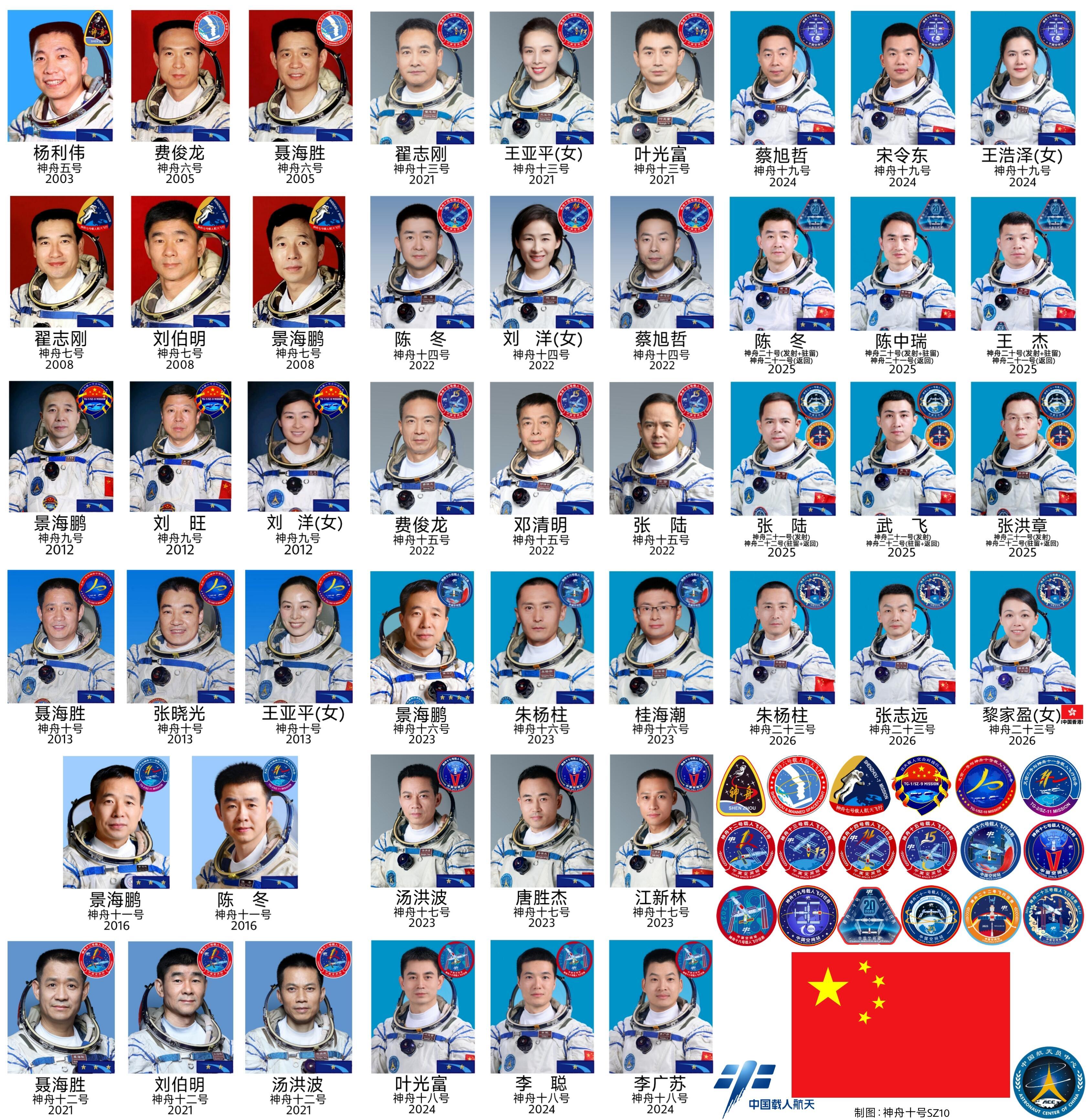 中国历次载人航天飞行任务乘组航天员一览 (2003.10 - 2026. 5制图