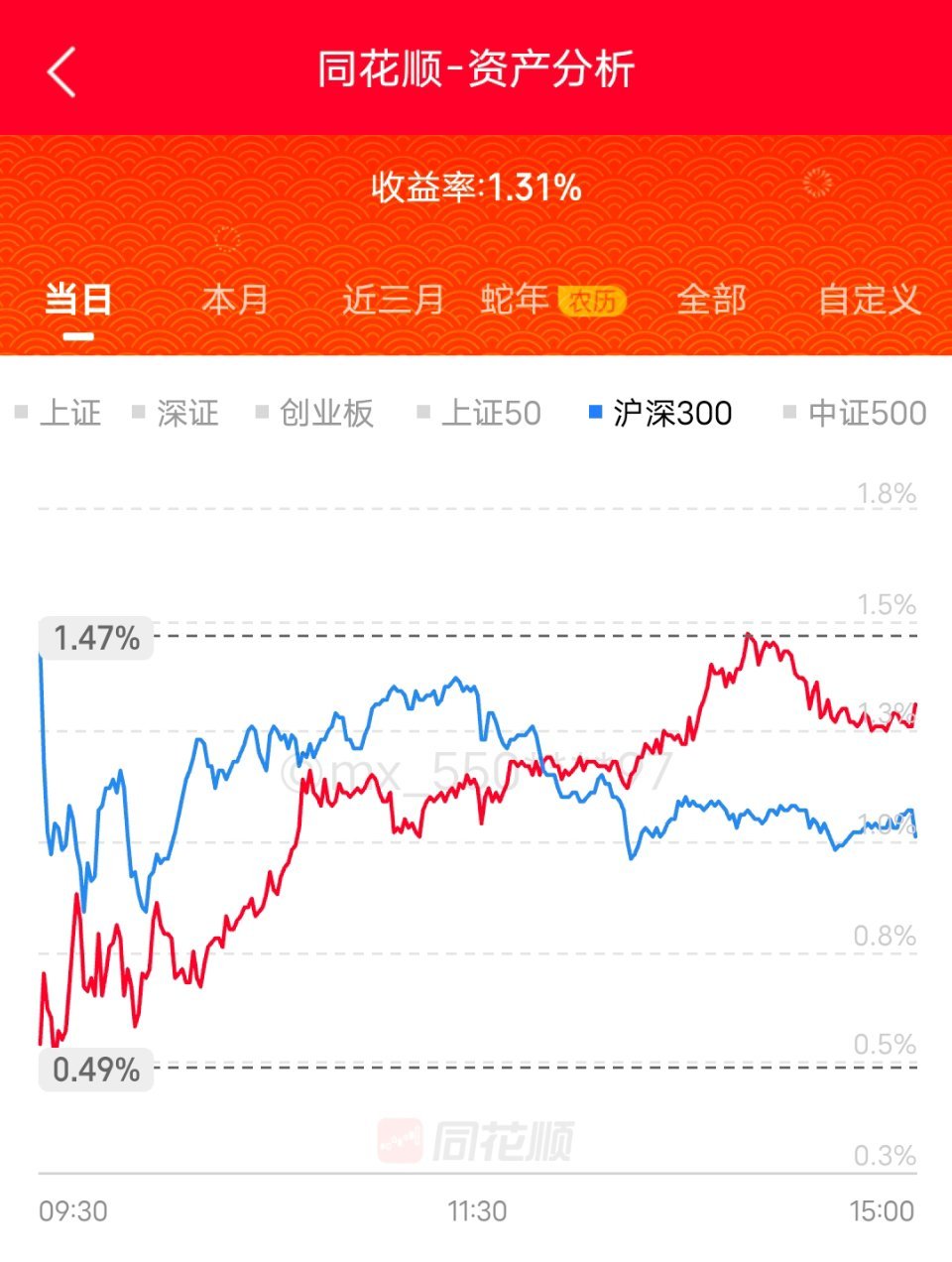 今天市场很强，早上便高开。下午低走一些，但不多。全a指数上涨📈1.30%，整个