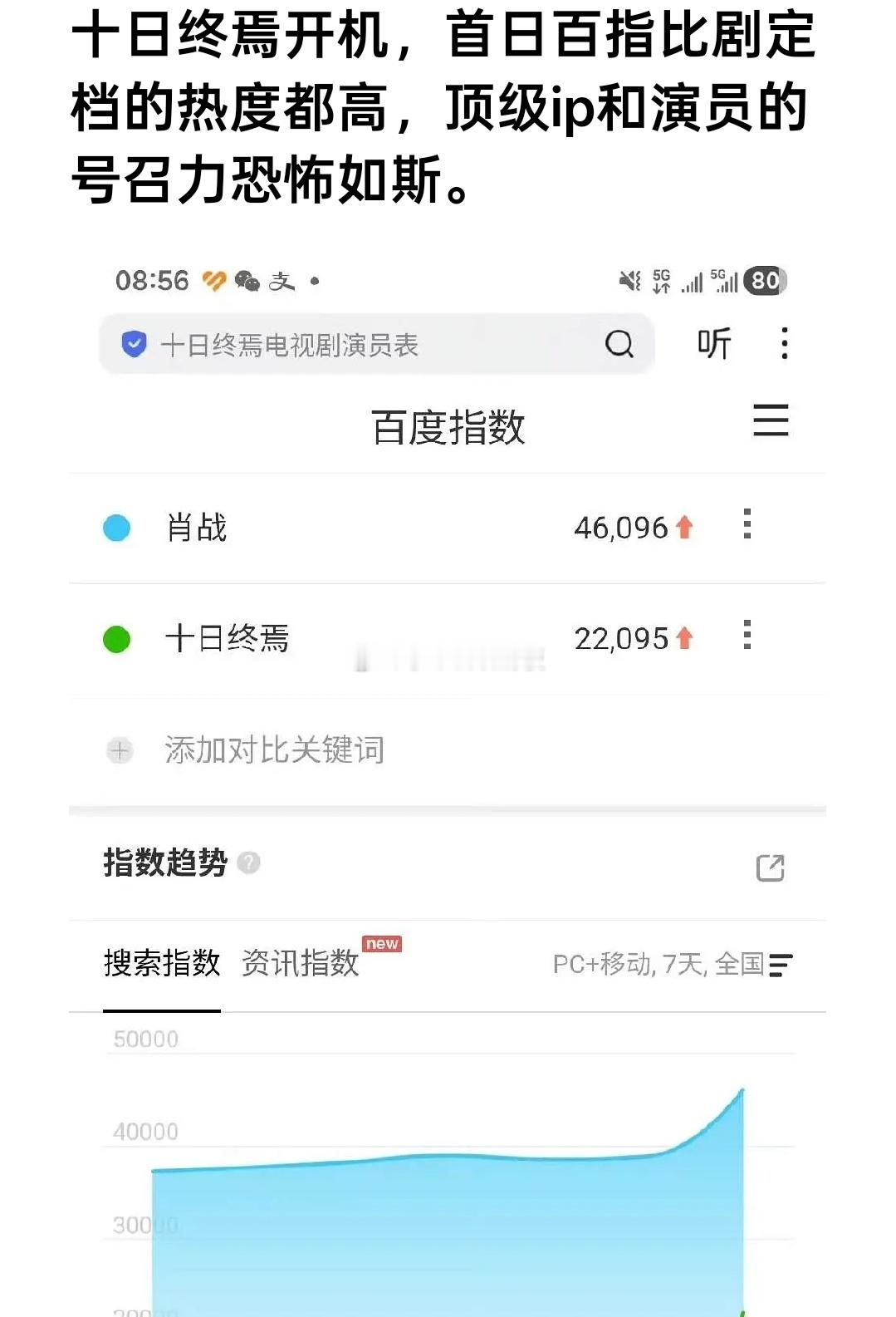 肖战《十日终焉》开机百指来了，比一些定档剧的百指都强