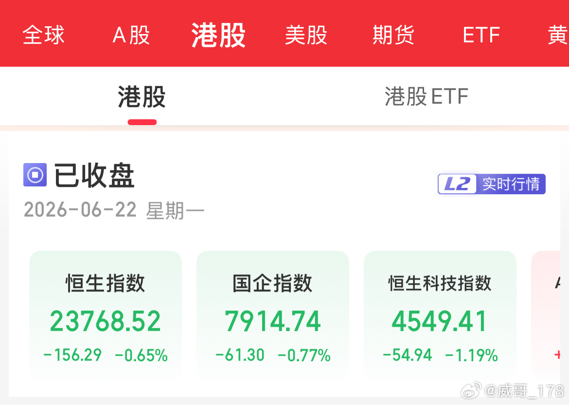 港崽今日持续低迷，三大指数集体收跌，从技术面来看，恒科在4350附近有个波段底部