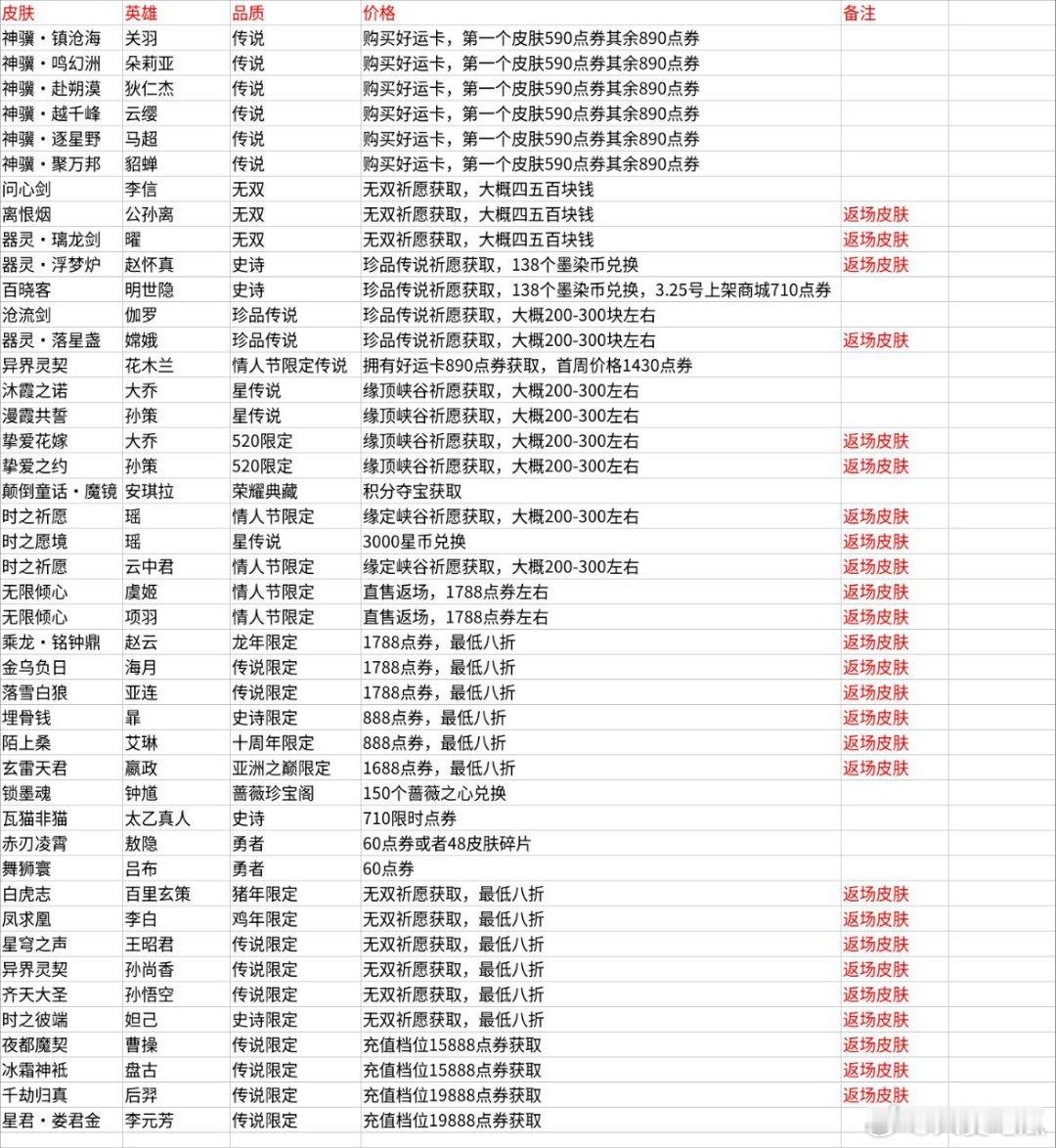 瓜友速报 瓜友整理的过年皮肤价格及获得方式 