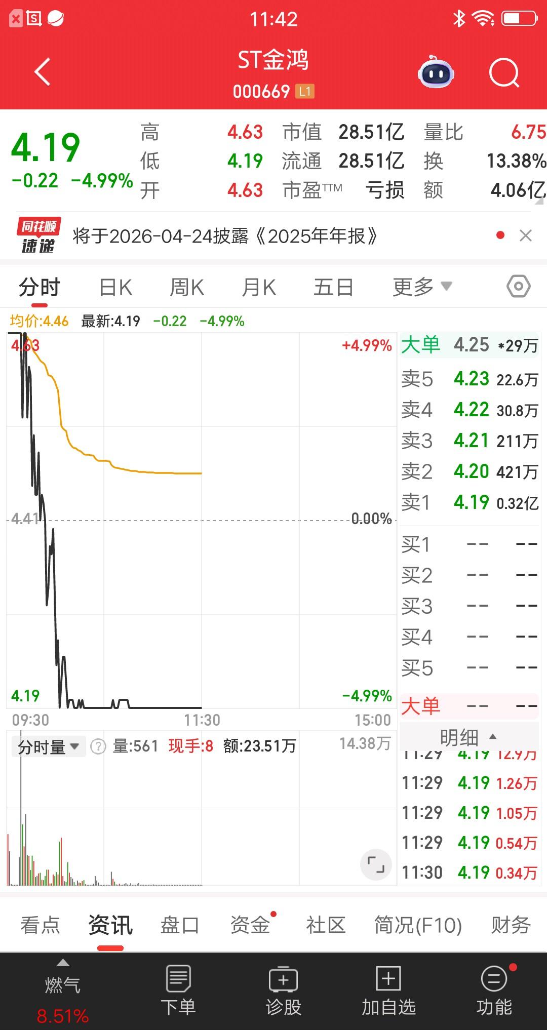 ST股今天最惨的票诞生了，天地板大阴天从天而降，防不胜防呀。该票集合竞价一字涨停