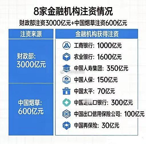 大金融！大金融！ 大金融！重要的事情说三遍！财政部一天甩出7张王炸，3570亿砸