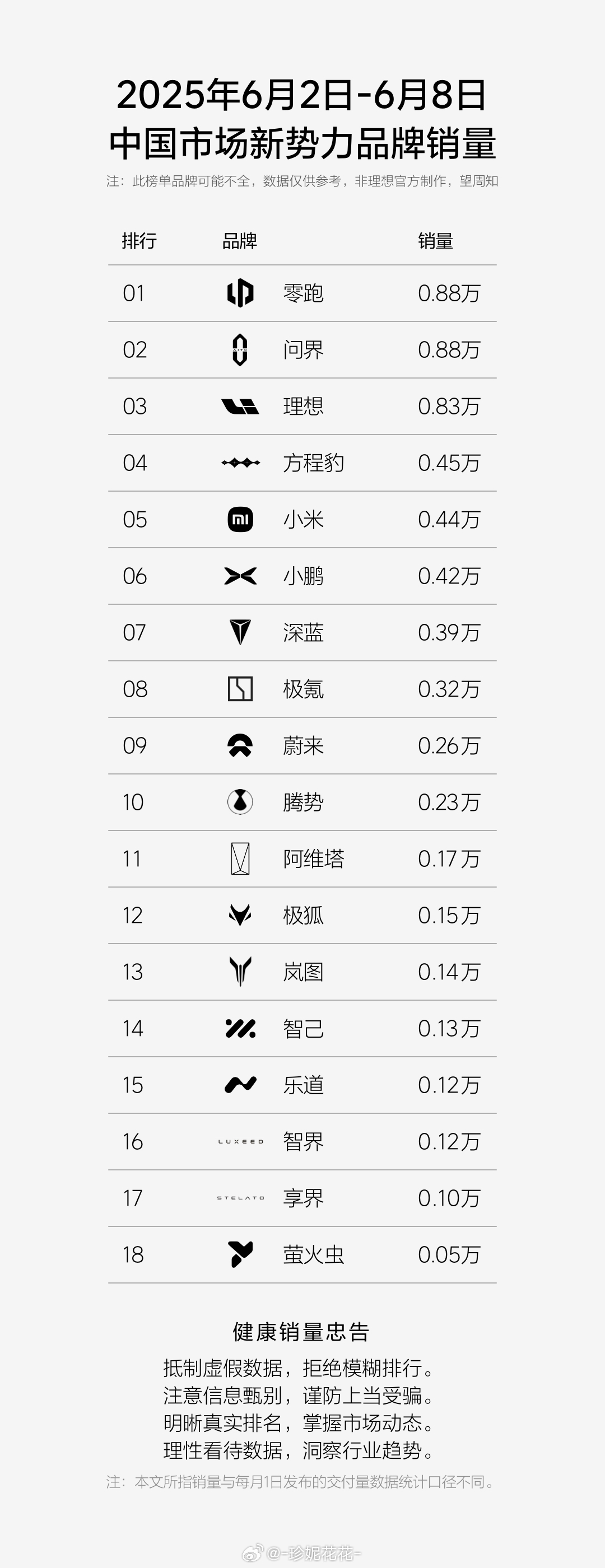 哎我去，光关注60天付款那个了，看了一眼这方程豹突然就进了周销量前五了？？ 不过