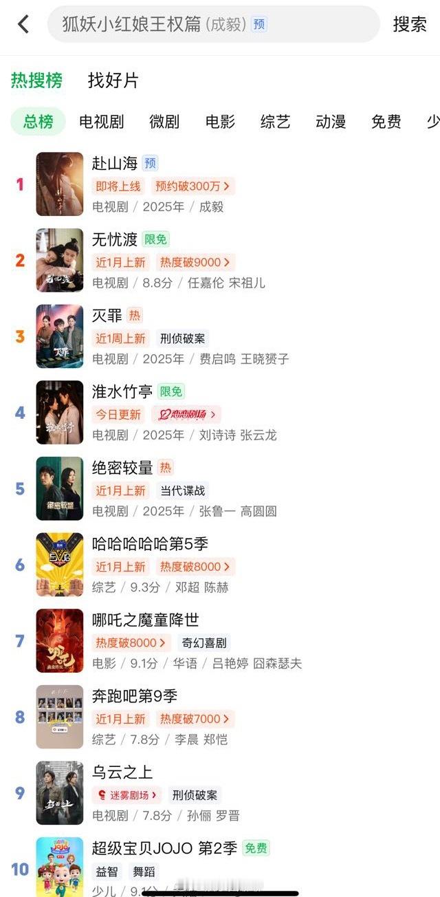 成毅《赴山海》只有预告就冲上总榜和电视剧榜第一☝🏻了，未播先🔥成毅扛剧能力好
