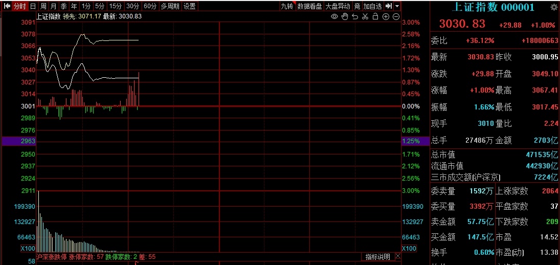#A股# 奇观，大A卡住了，上交所被干崩了，熊市翻牛只要3天，差点踏空[淡淡的]