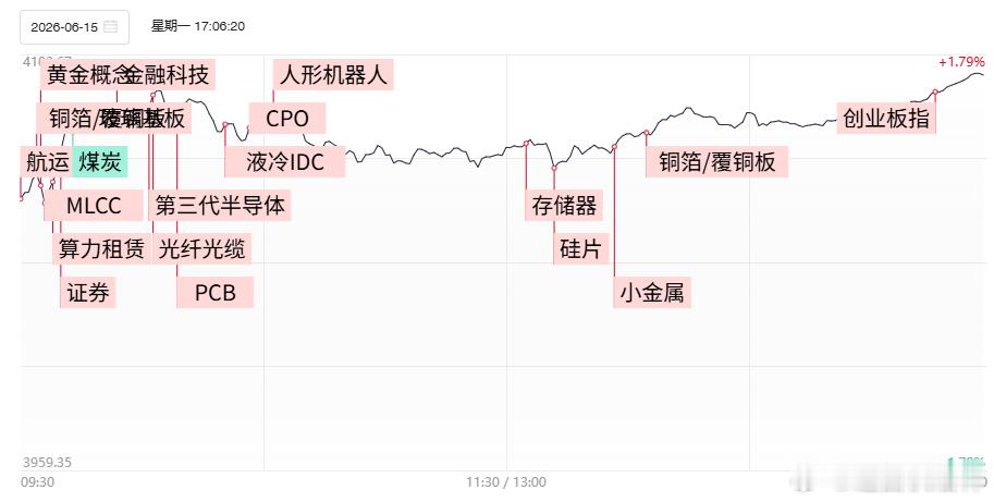 a股收评 【焦点复盘】硬科技、小金属携手发力，沪指日线6连阳收复20日均线，全市