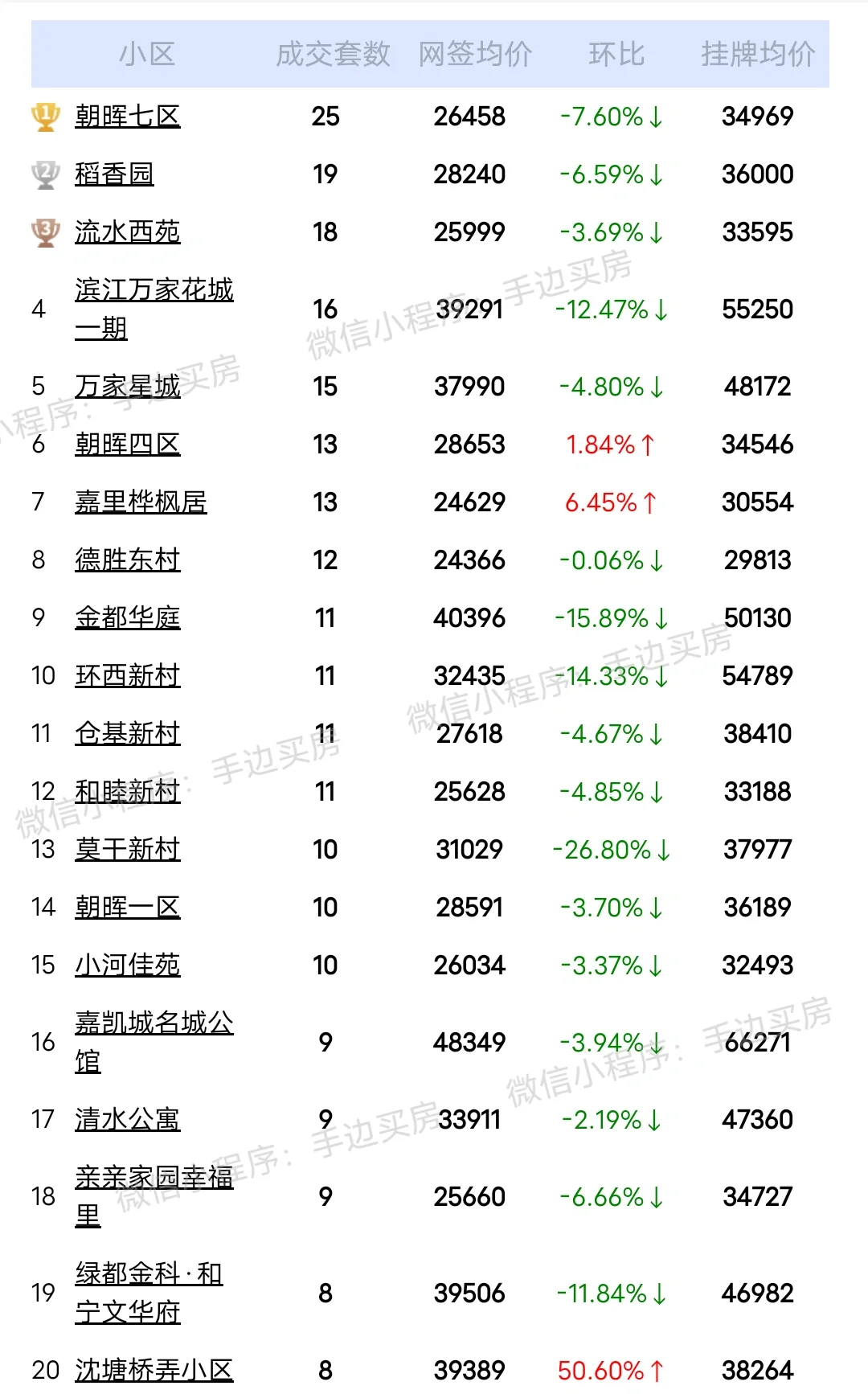 总结:24年4月份杭州拱墅区二手房成交量排行榜！
看看你家小区上榜了吗？
市场动...