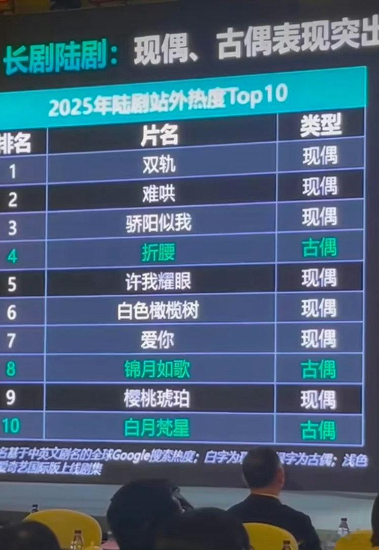 双轨不是十二月中播出的吗，海外热度竟然这么高