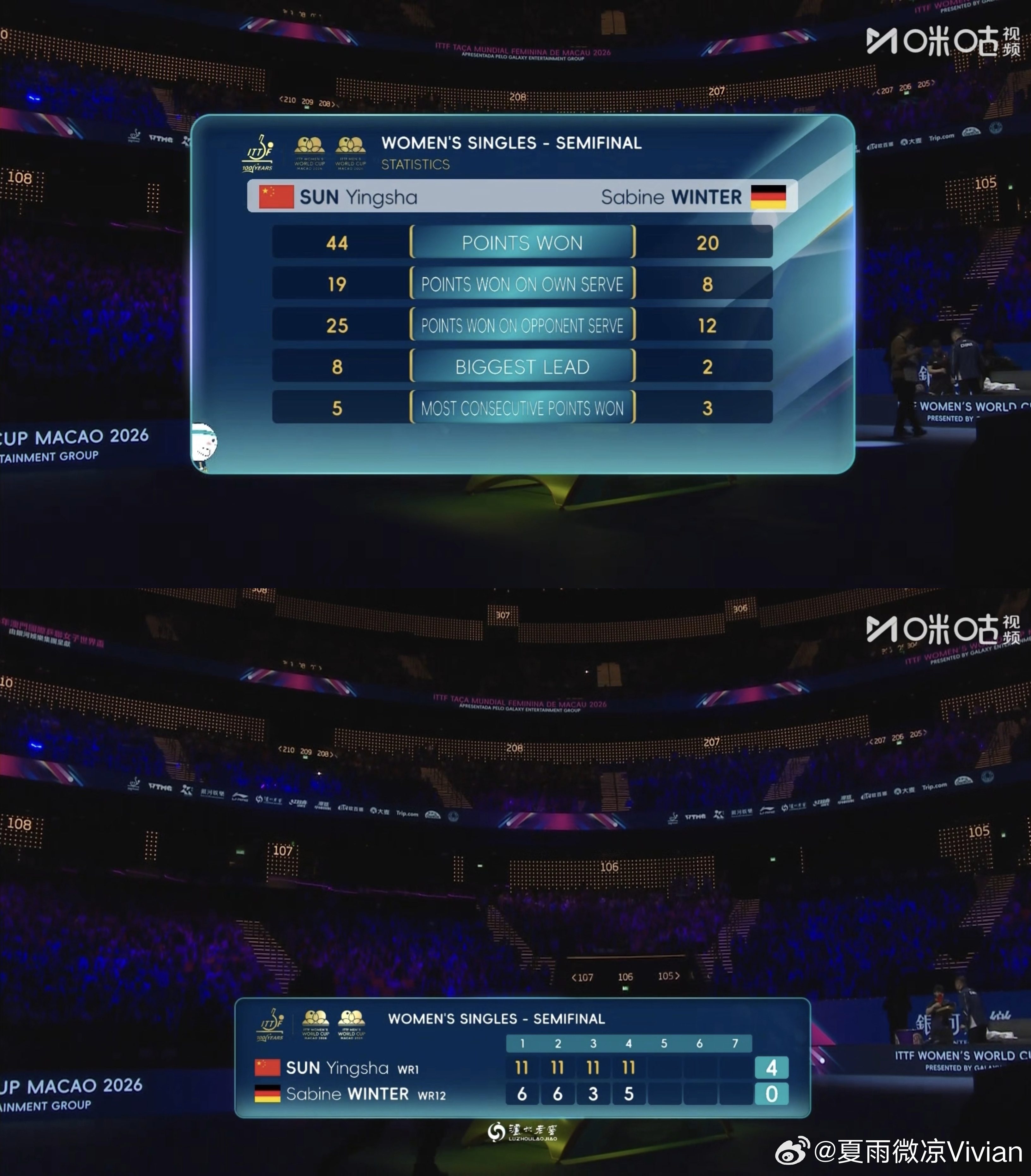 孙颖莎三大赛连续9次进决赛孙颖莎连续4届晋级世界杯决赛孙颖莎4比0温特 进决赛率