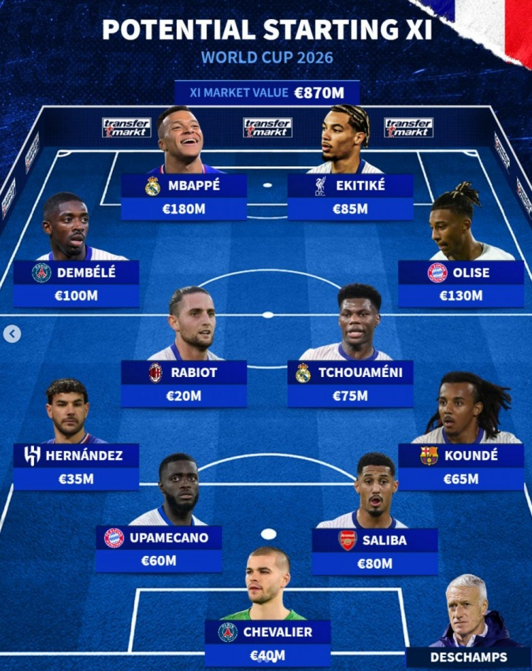 德转预测法国世界杯首发：姆巴佩领衔，登贝莱、埃基蒂克在列