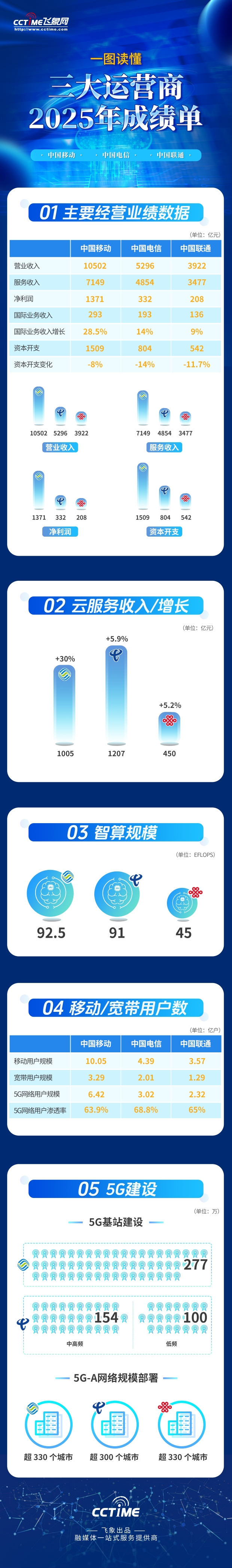 一图读懂三大运营商2025年成绩单