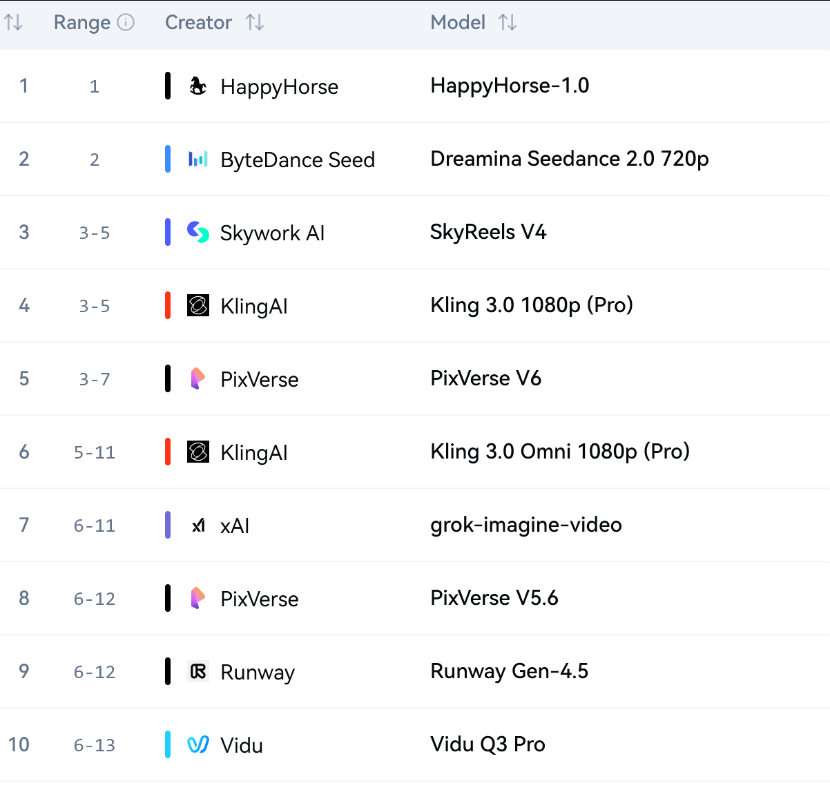 artificial analysis的文生视频排行榜上出现了一个击败Seeda