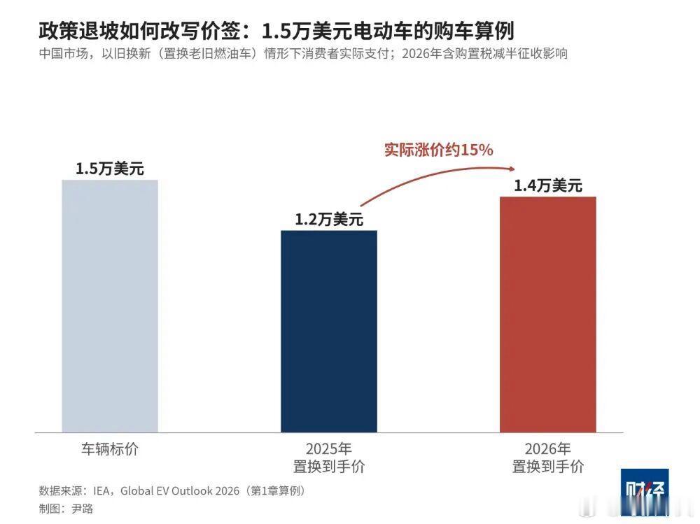 出口退税红利退坡，新能源车企天塌了？ 明年4月以后新能源汽车增值税出口退税率从1