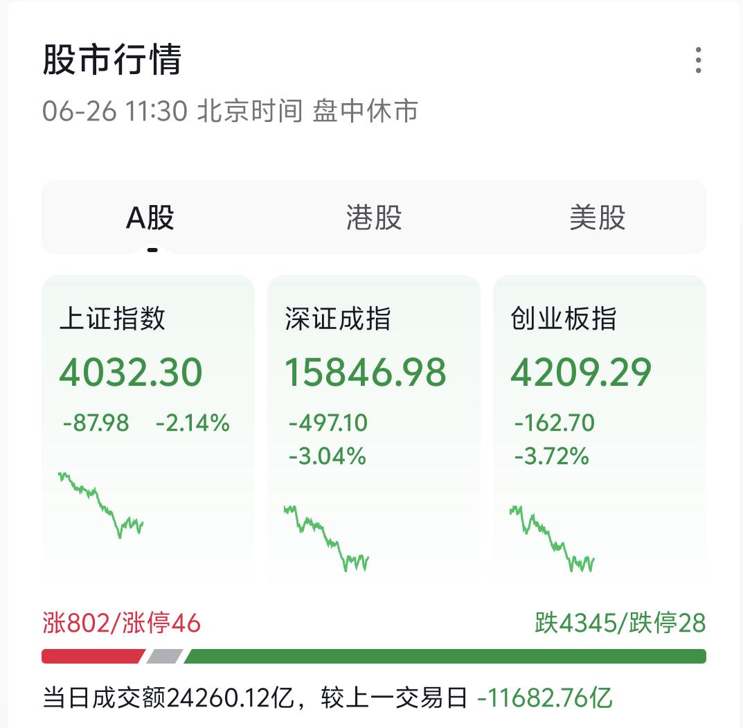 大盘今日跳空低开走出单边回落走势，盘中最大跌幅超90个点，完美应验了“黑周四落空