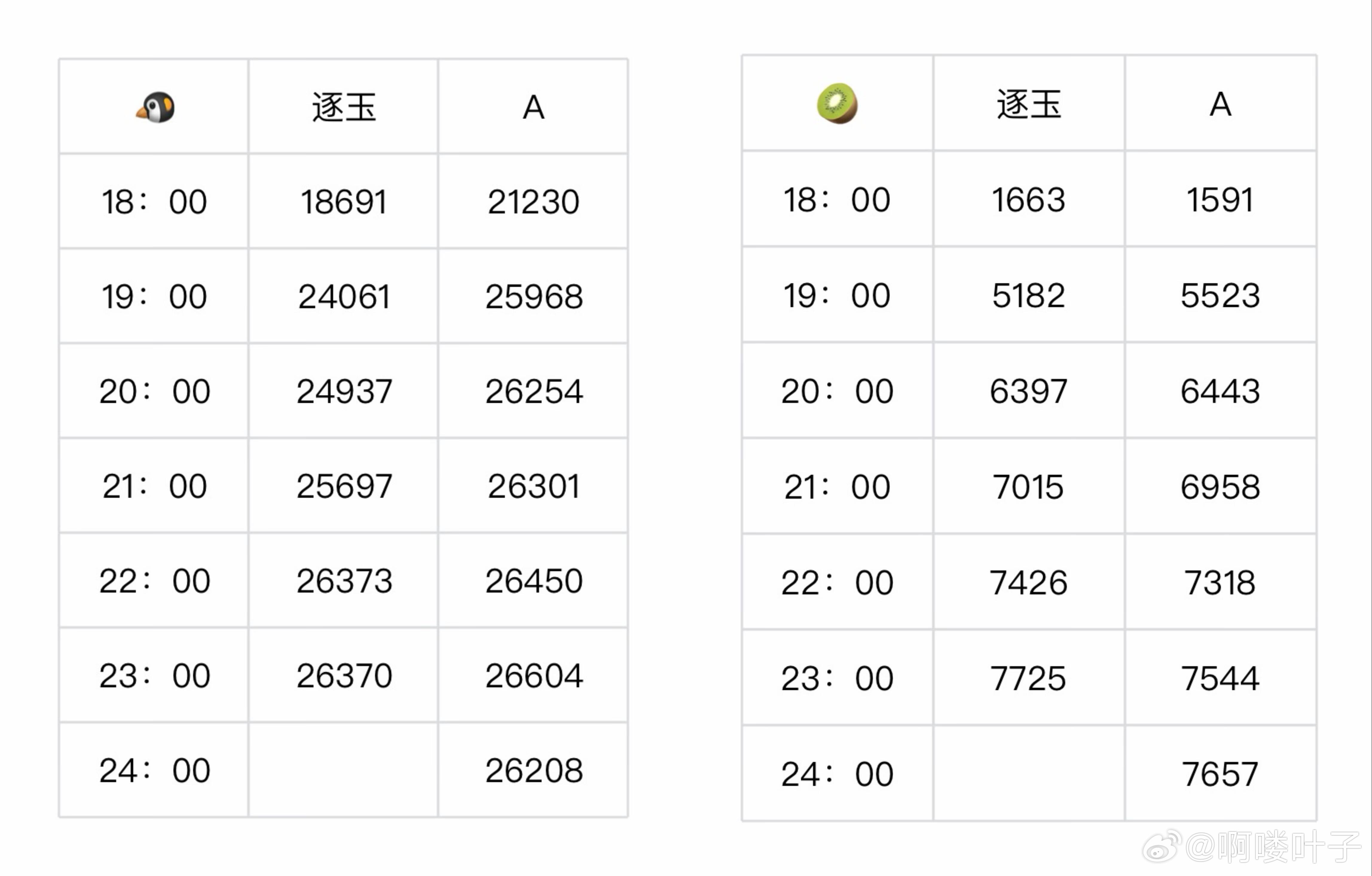 逐玉🐧🥝分时热度对比感觉这剧应该能超过庆余年成为新的剧王吧逐玉/ 