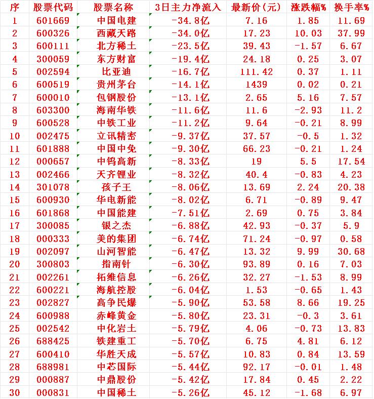 当心！7月30日，前3天主力大幅卖出的名单

1 电建
2 西藏
3 北方
4 