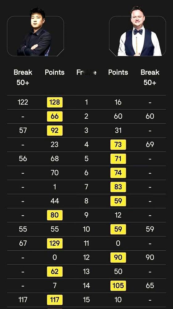 斯诺克这运动，最怕的就是塞尔比这种“工程师”。

进攻再华丽，碰上这种滴水不漏的
