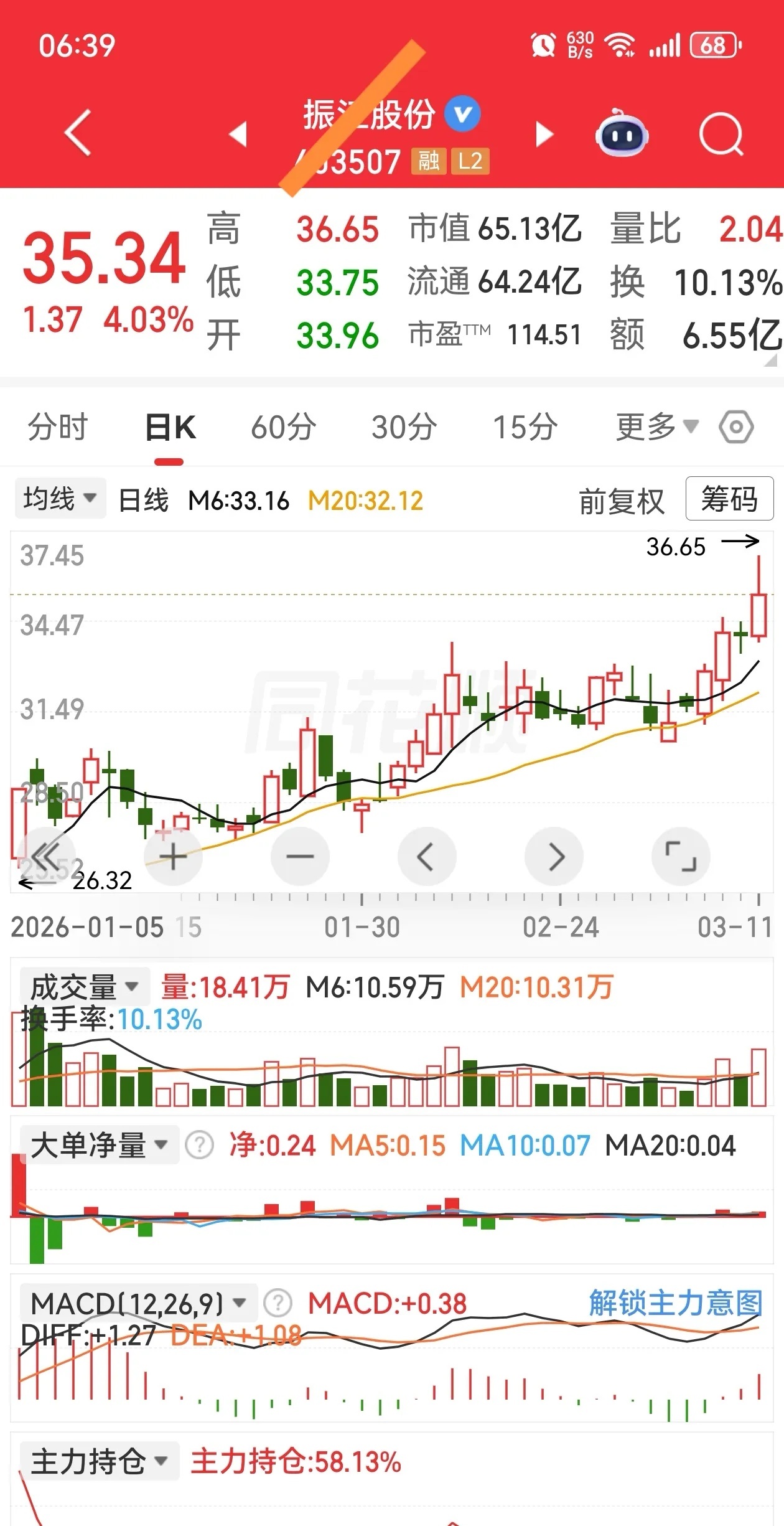 加入自选逢低关注有望突破涨停