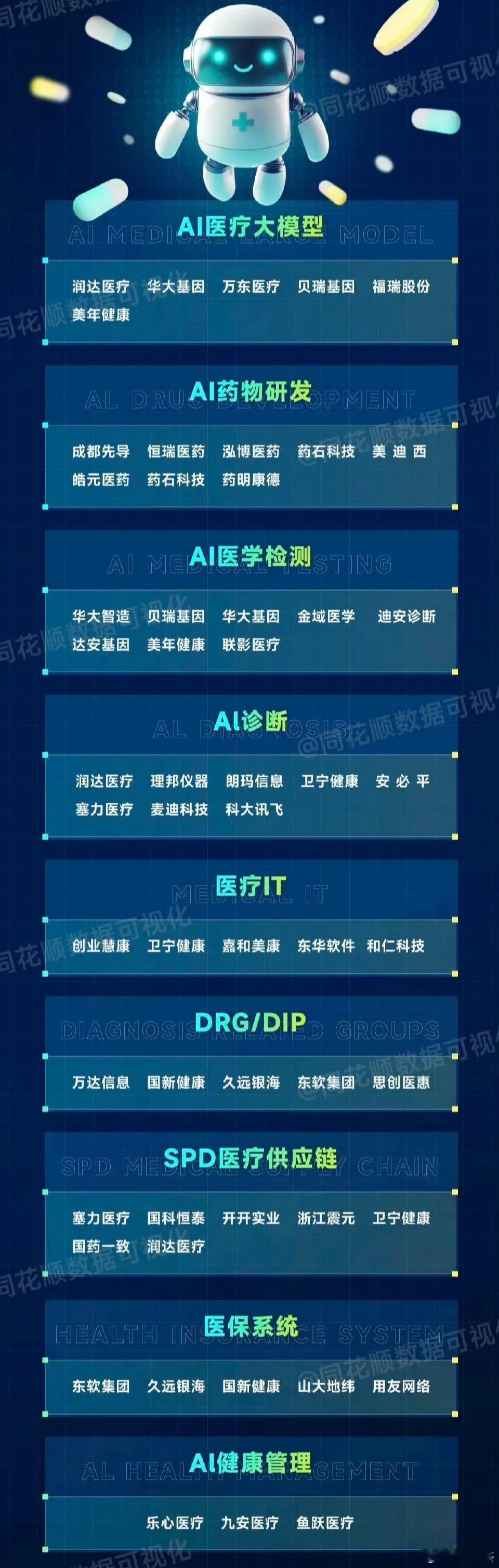 AI+医疗概念股，消息股大涨大卖别追涨，要么买不到，买到就是坑，收到666或者点