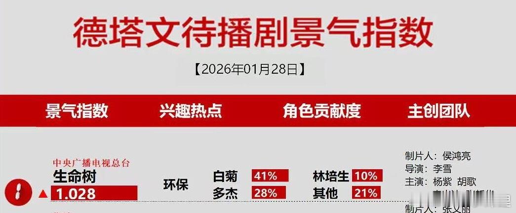 我去德塔文破一了生命树真的未播先爆梗 