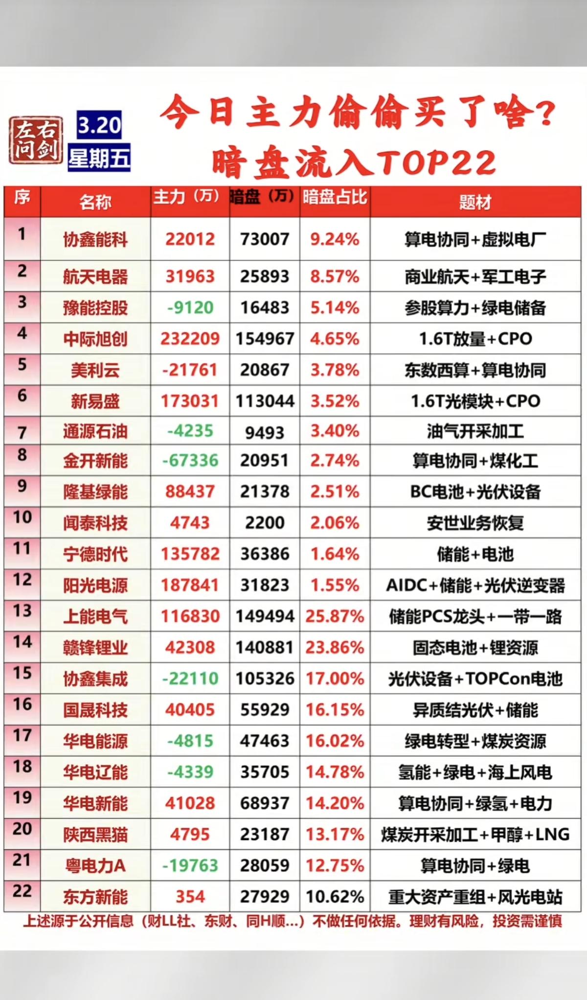 3.20周五  看看主力资金  偷偷买了啥？ 
暗盘数据 整理 TOP20！
