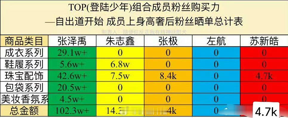 登陆少年组合成员粉丝购买力，自出道开始，成员上身高奢后粉丝晒单统计表，张泽禹的粉
