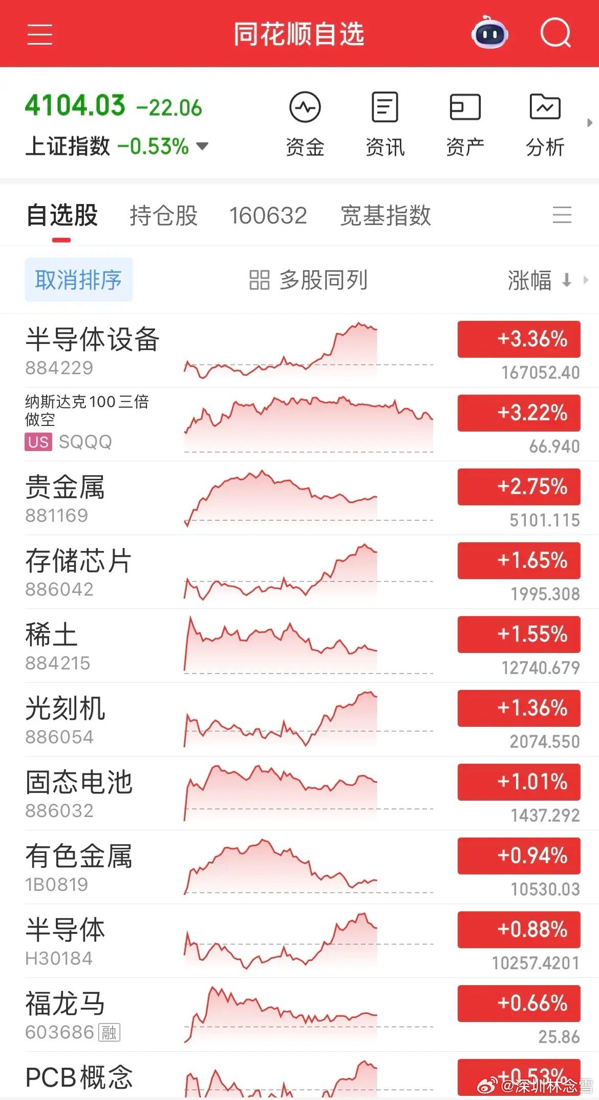 A股缩量调整情绪降温 结构性机会聚焦两大主线今日A股市场呈现显著调整态势，沪指险