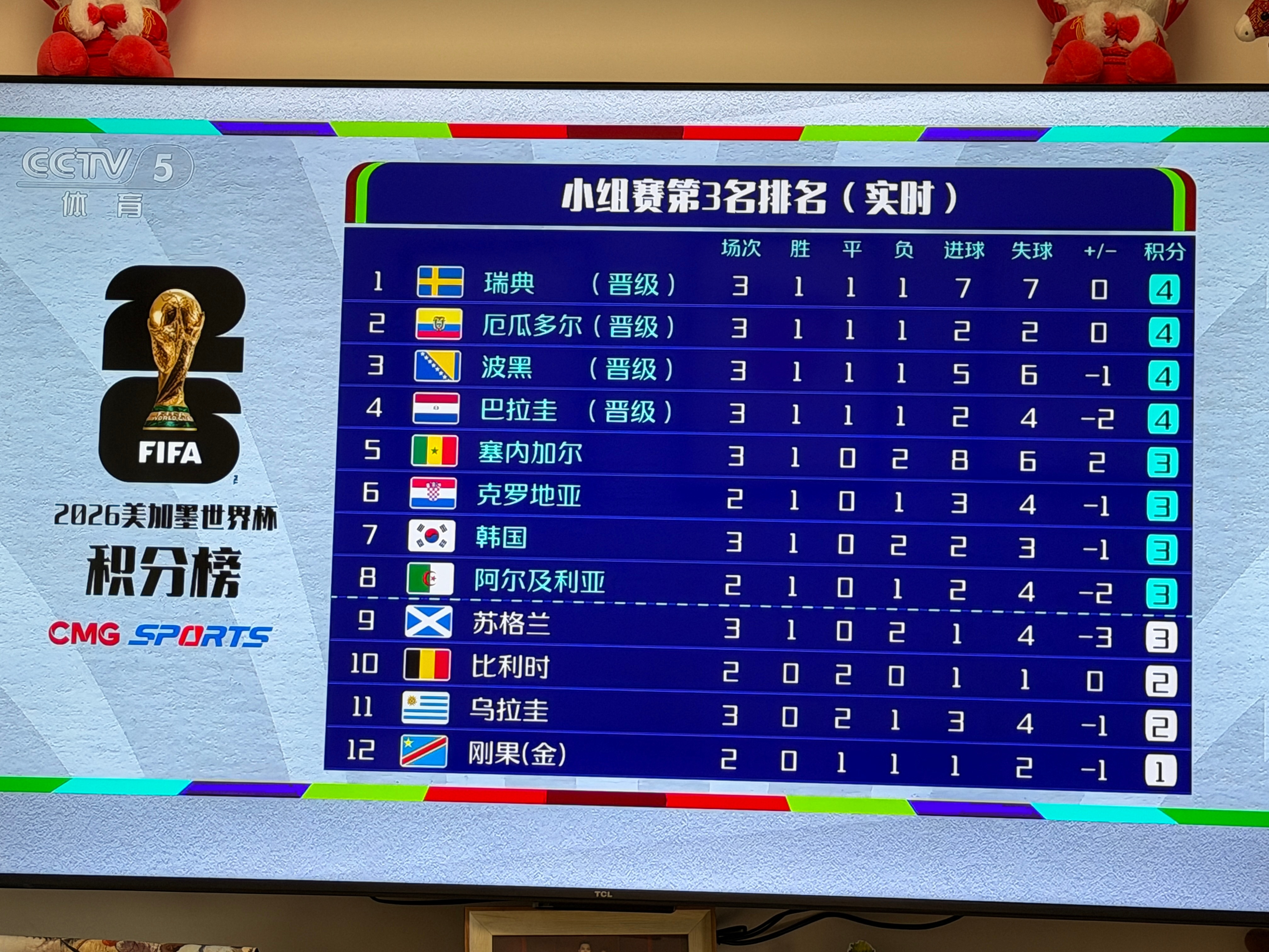 韩国晋级概率还有50%韩国出局韩国跌至第7 本届小组第三晋级线为4分，瑞典、厄瓜