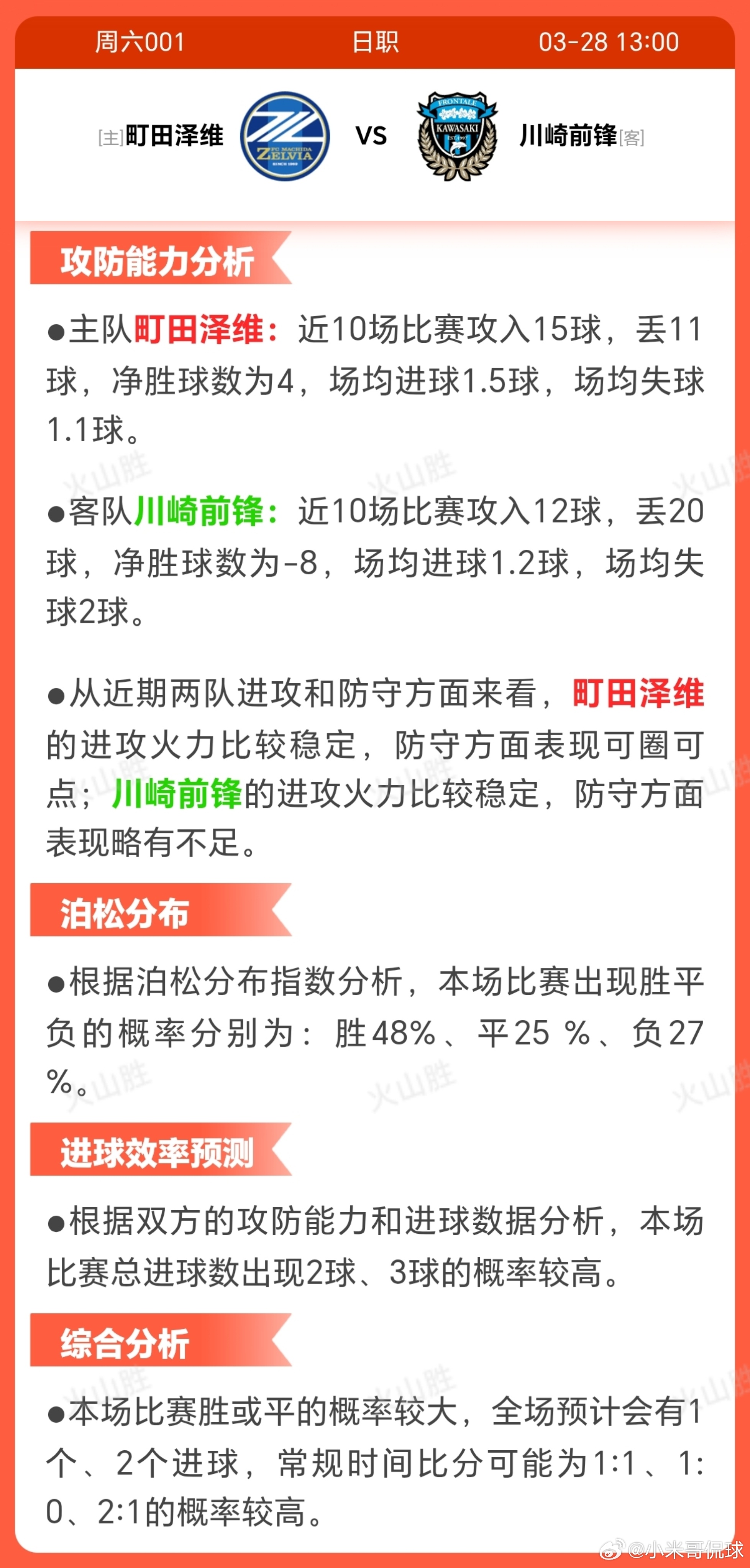 町田泽维VS川崎前锋町田泽维亚近期状态强劲，近10场6胜3平1负，积分排名第3，