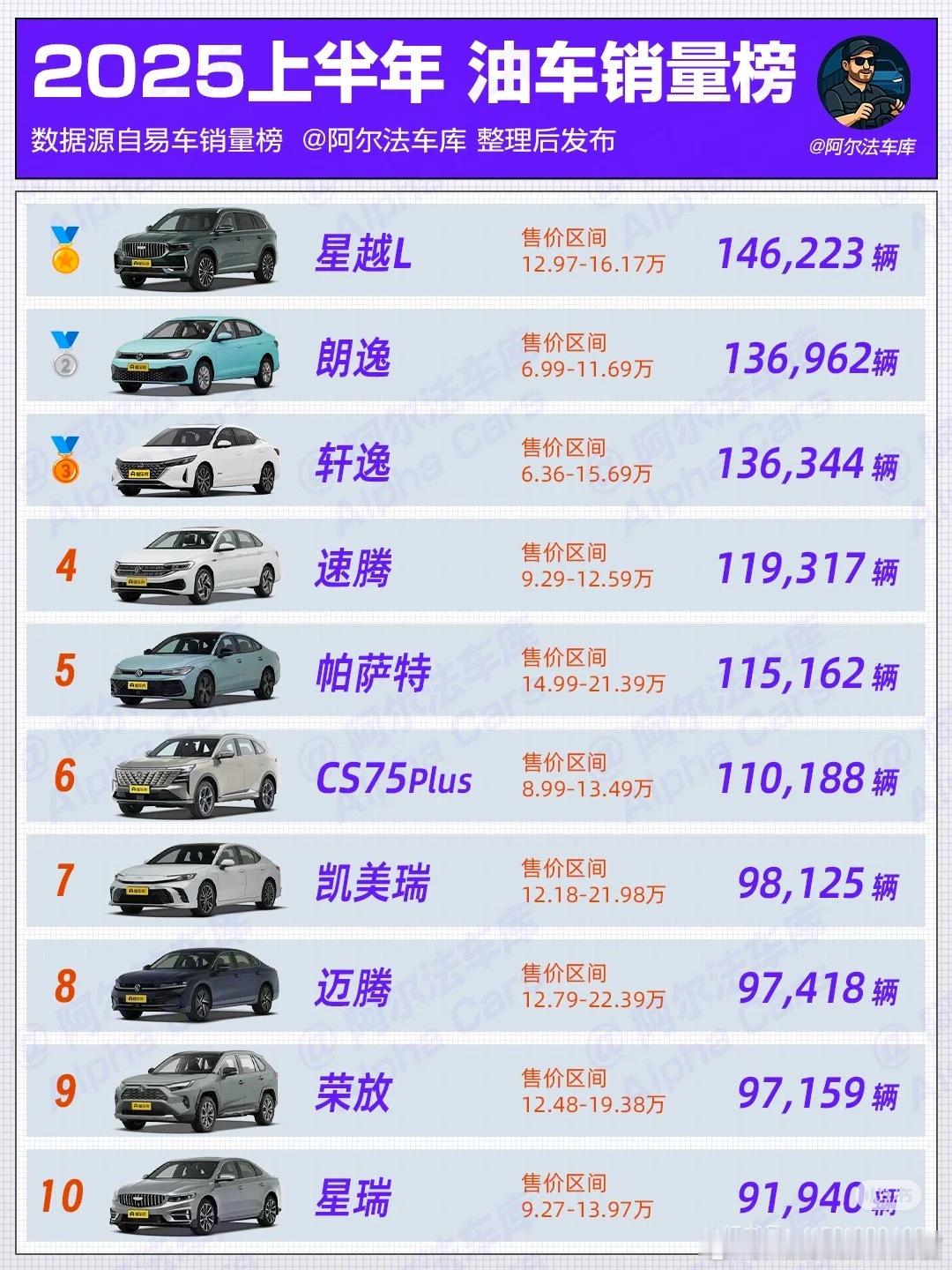 上半年油车销量，马路三大妈依旧坚挺！整理了上半年的油车销量TOP10 1️⃣前十