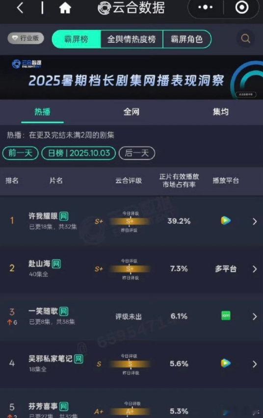 赵露思、陈伟霆《许我耀眼》市占率39.2%断层top1☝ ​​​厉害了，这个剧看