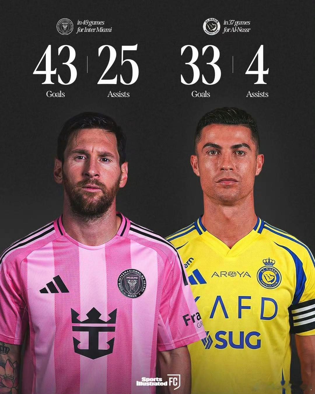 梅西和C罗的2025年数据来了：梅西43球25助，C罗33球4助；国家队方面，梅