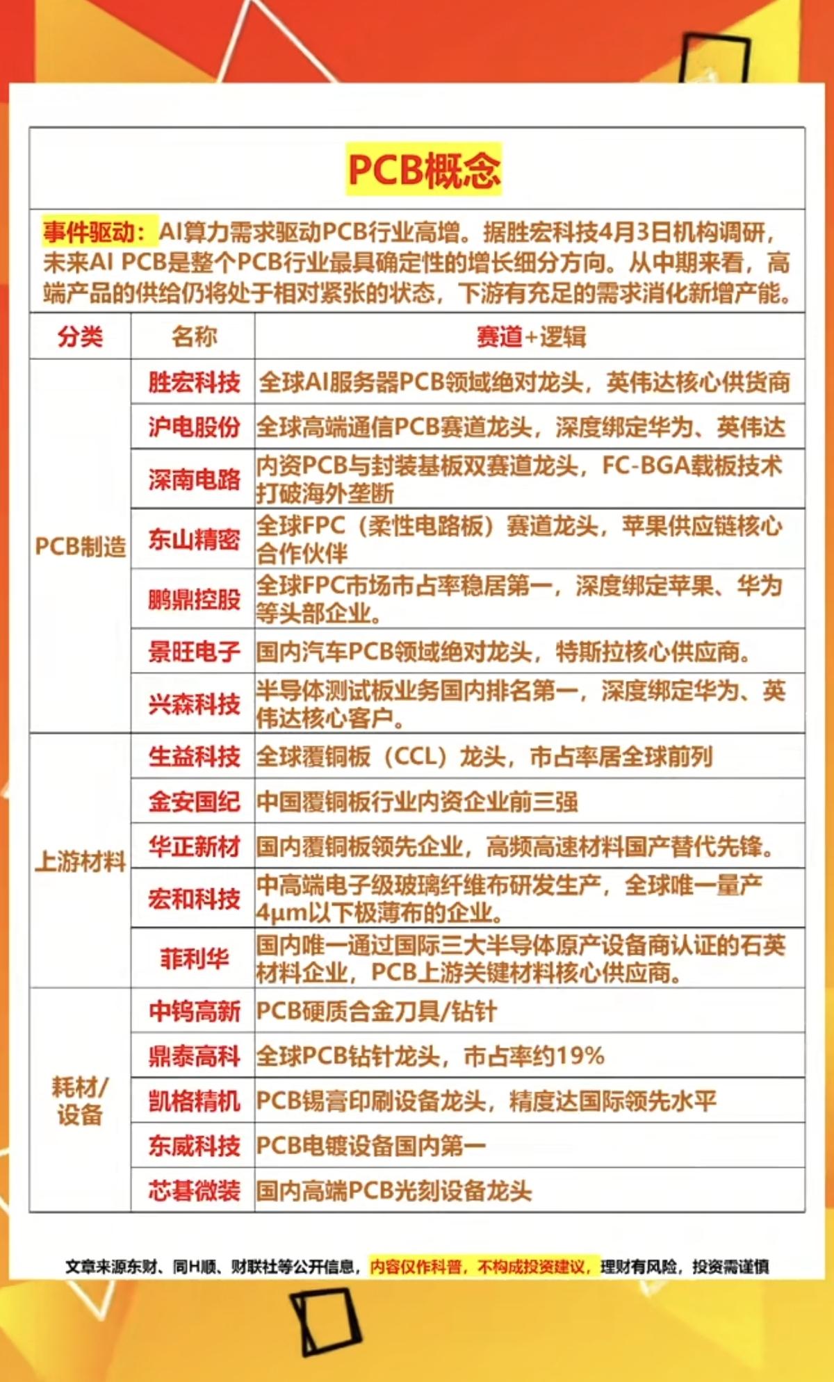 PCB概念！

AI需求爆发，驱动PCB行业高增长，从中长期来看，PCB高端产品