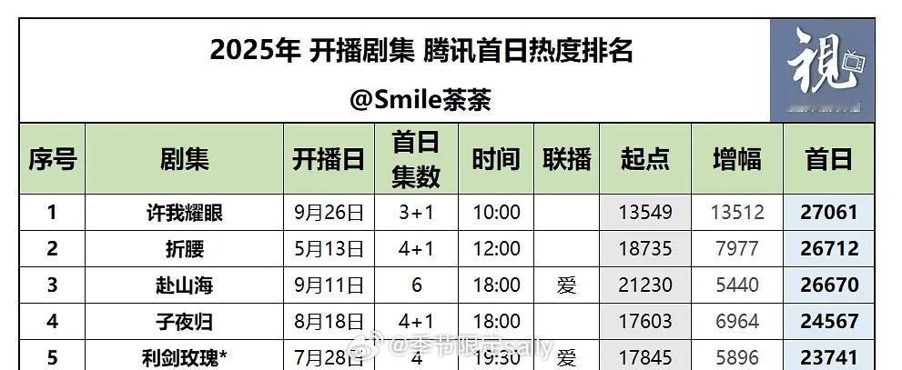 宴遇永安开局五广➕热度两万三，李昀锐第二部古偶首日成绩不错诶！ ​​​