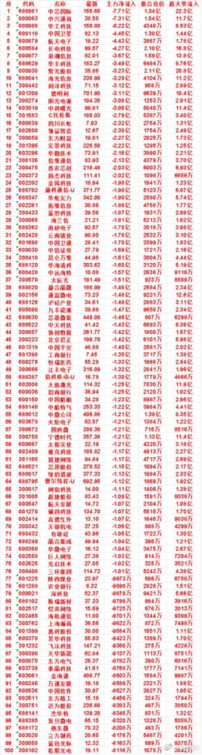 7月14日开盘45分钟，主力“卖出的 ”50名单！华勤技术：最新价 73.91，