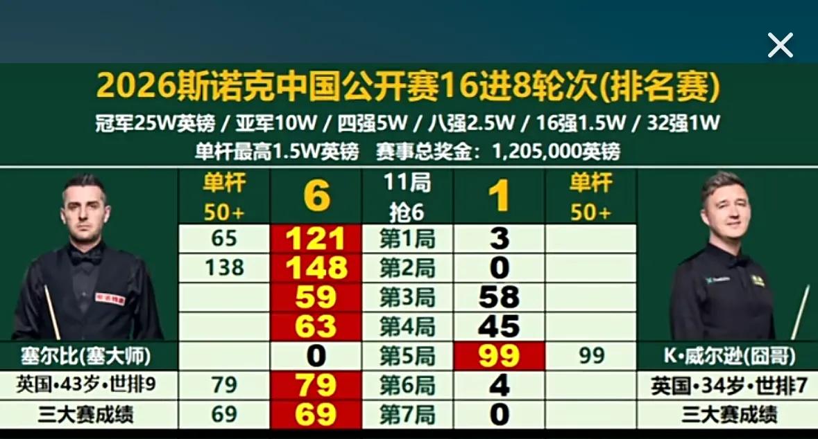 这场比赛中，马克·塞尔比状态堪称神勇。从第一局起，他就迅速进入节奏，精准的母球走