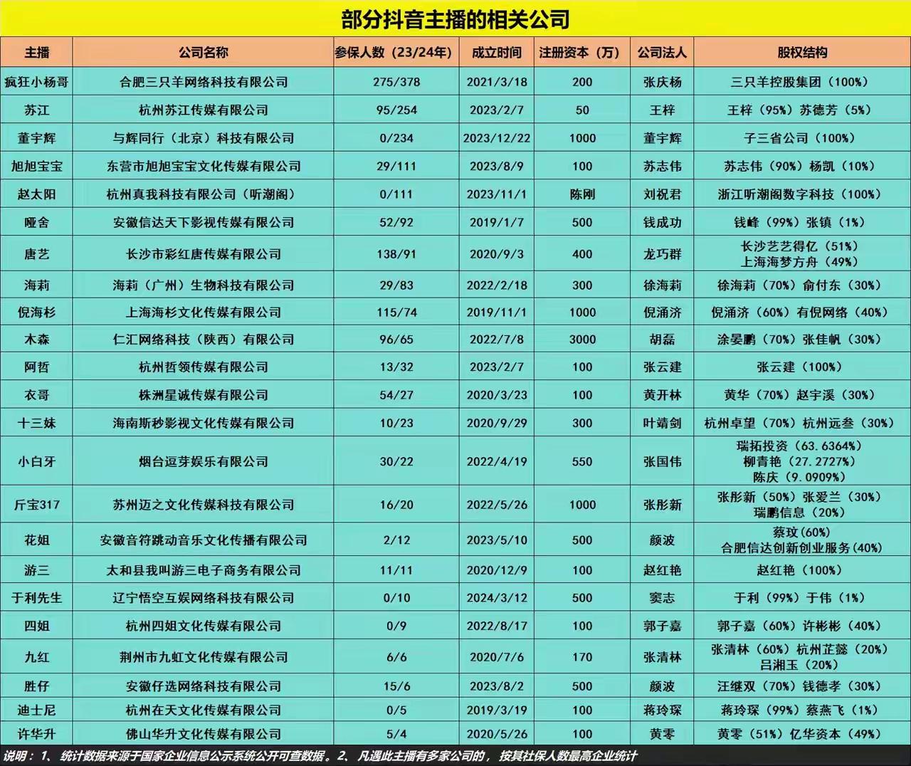 部分抖音主播相关联公司
木森注册资金多啊！
大部分公司法人都不是本人