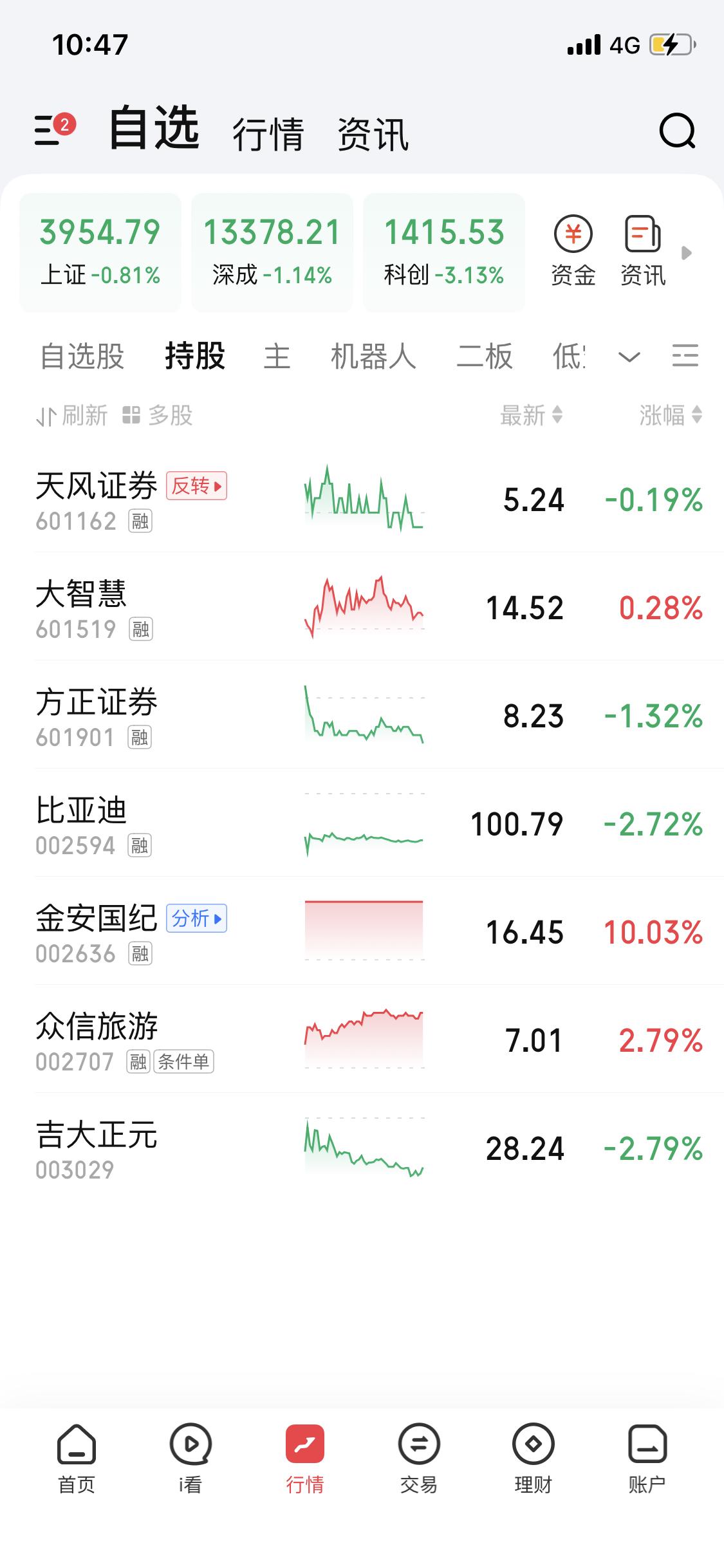 下周的股市计划我都安排得明明白白。这周沪指周五收在3950.31点，还创了年内新