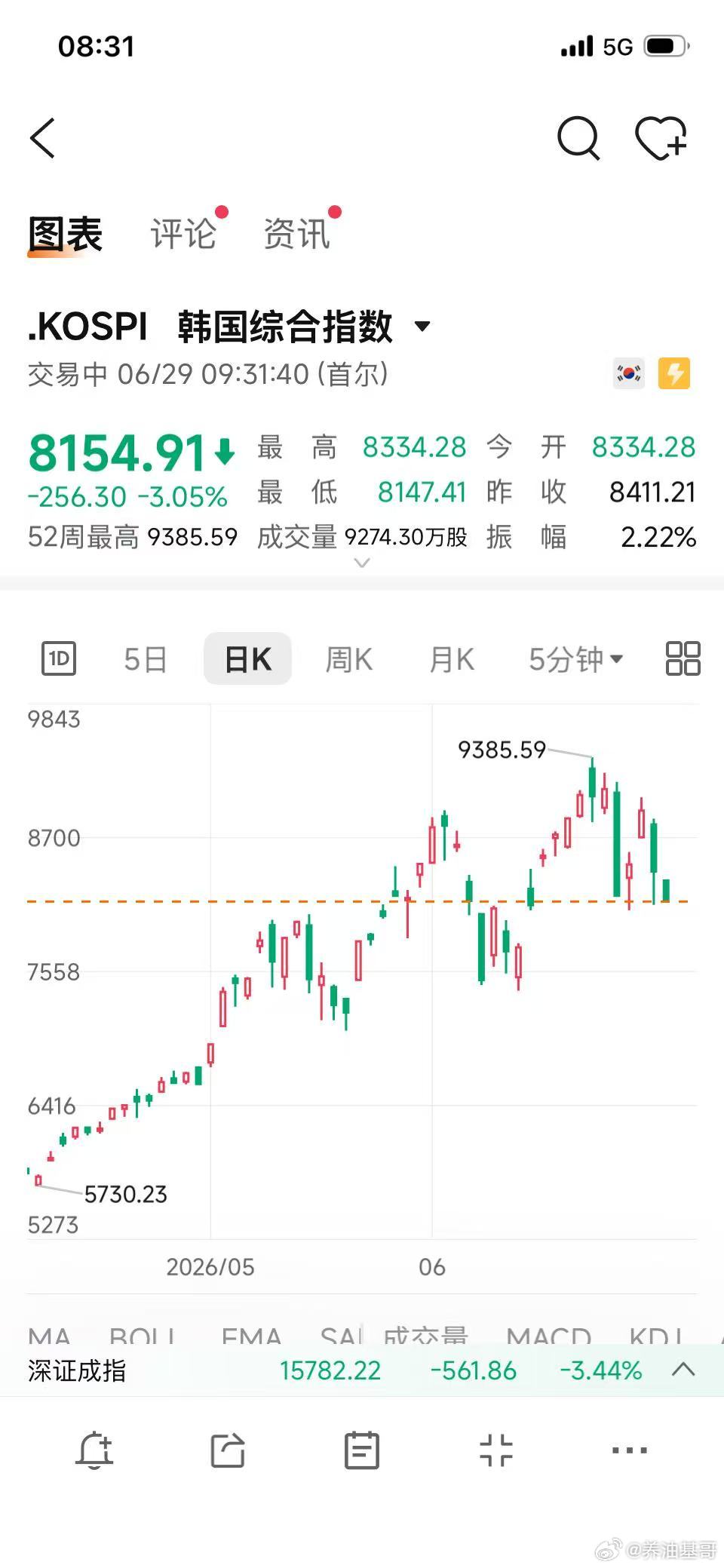 股票 6月29日，韩国KOSPI指数跌幅扩大至3%，三星电子跌5%，SK海力士跌