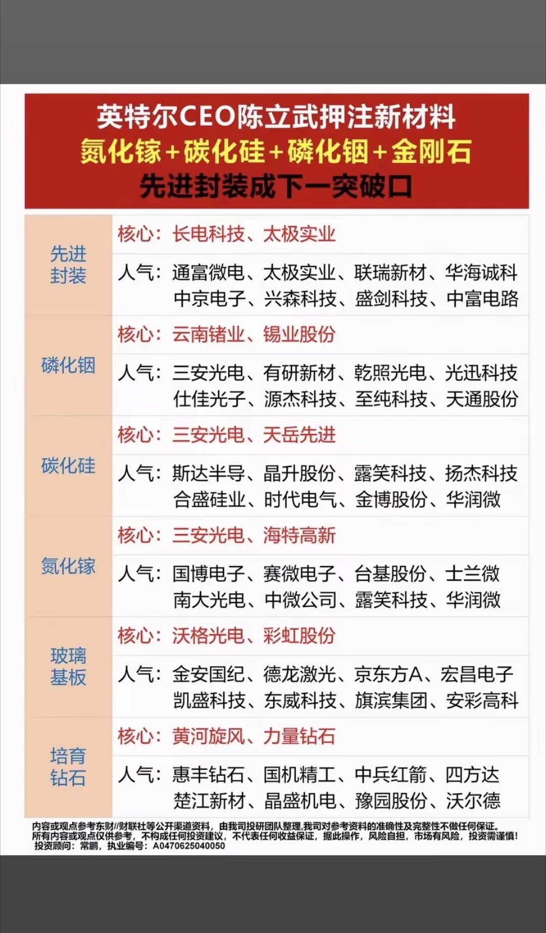 英特尔豪赌四大半导体新材料，先进封装要起大行情！1. 先进封装（当下核心突破口）